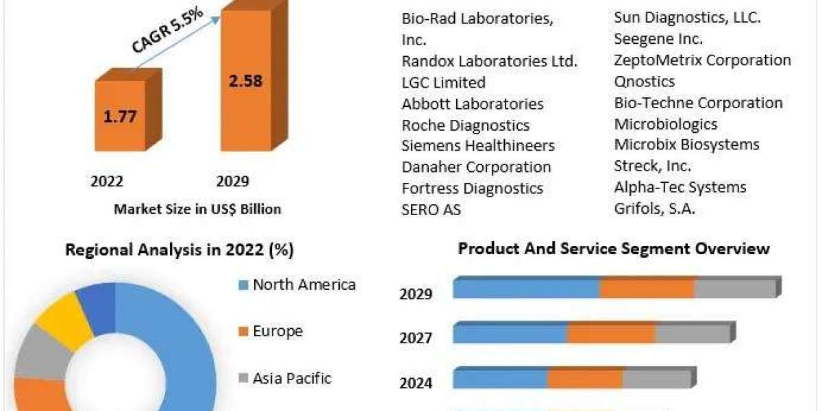 In Vitro Diagnostics Quality Control Market Growth Scenario, Industry Size, Share Analysis, Trends, Competitive Analysis