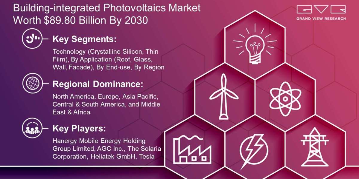 Building-integrated Photovoltaics Market Insights and Forecast by 2030
