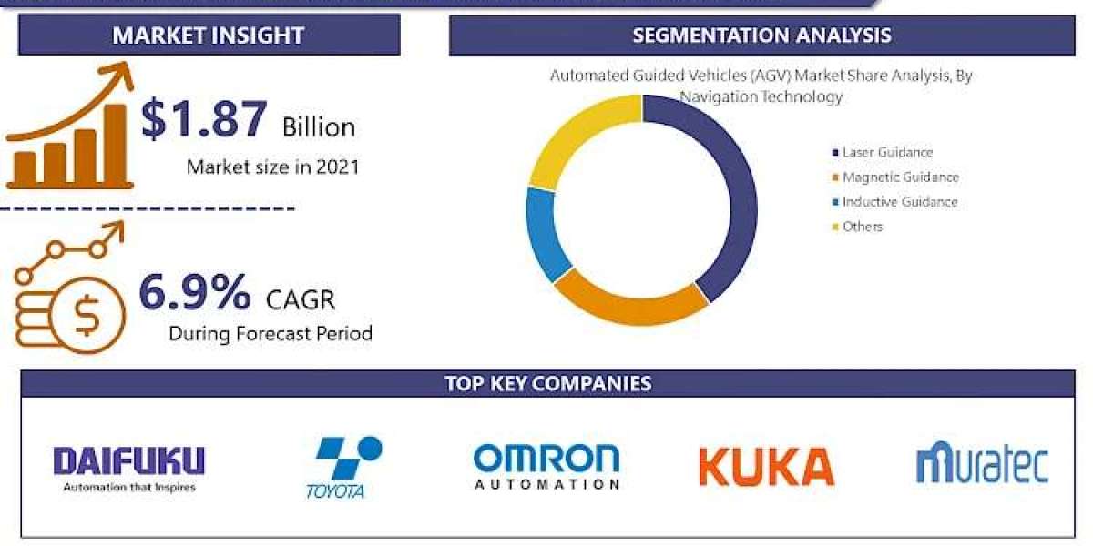 Automated Guided Vehicle Market is Anticipated to Hold a Value Worth US$ 2.99 billion by 2030