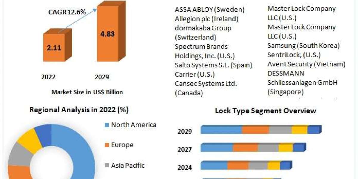 Smart Lock Market Growth Symphony: Trends, Size, Share, and Emerging Technologies | 2024-2030