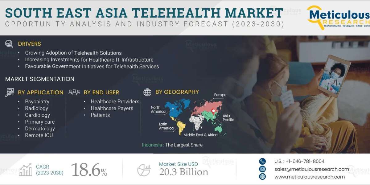The South East Asia Telehealth Market