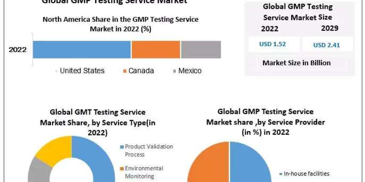 GMP Testing Service Market Insights, Size, Trends, Industry Share, Growth Rate, Top Players, Business Opportunities, Dem