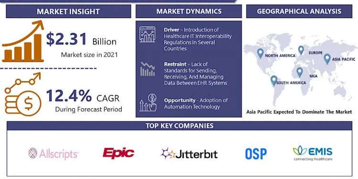 Healthcare Interoperability Solutions Market - Growth, Trends, and Forecast (2023 - 2030) | IMR