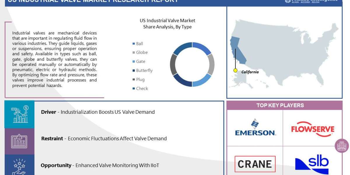 US Industrial Valve Market Size, Share, Growth Drivers and Analysis (2023-2030)