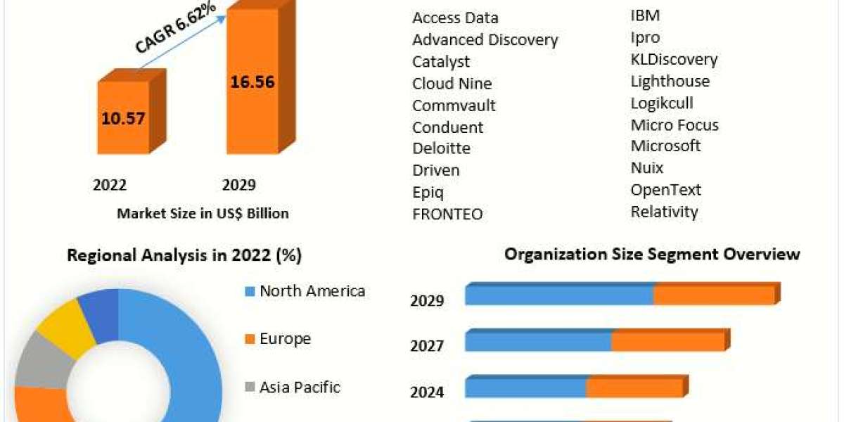 eDiscovery Market Opportunities, Future Trends, Business Demand and Growth Forecast 2030