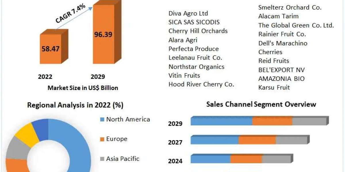 Fresh Cherries Market Market Marvels: Exploring Size, Share, and Growth Opportunities | 2024-2030
