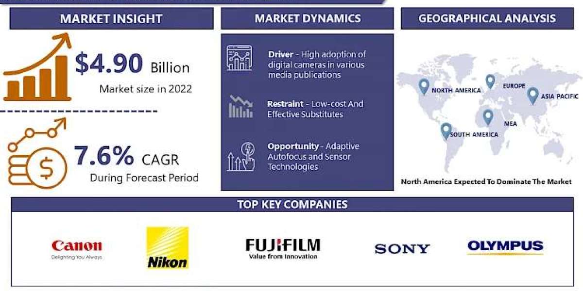 Digital Camera Market Poised for Growth, Projected to Reach US$ 7.16 billion by 2030