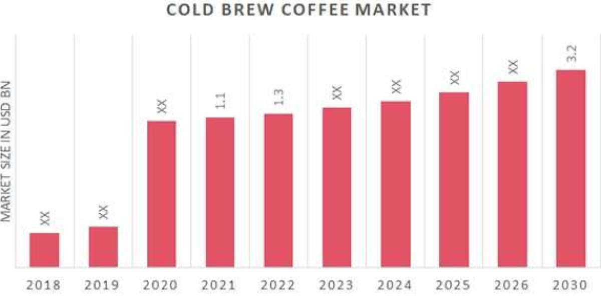 Cold Brew Coffee Market to Develop With A CAGR Of 11.74% By 2030