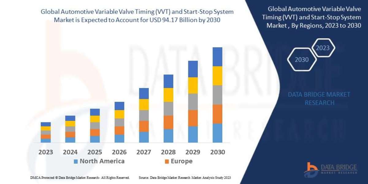 Automotive Variable Valve Timing (VVT) and Start-Stop System Market industry size, growth, demand, opportunities and for
