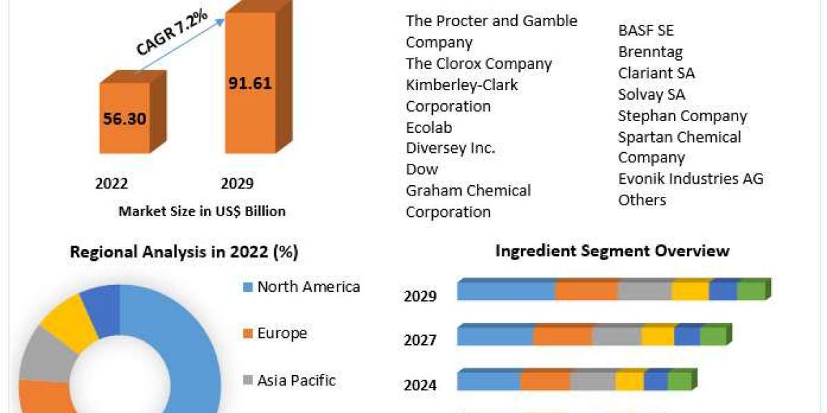 Industrial Cleaning Chemicals Market in the Forecast Period of 2023-2029