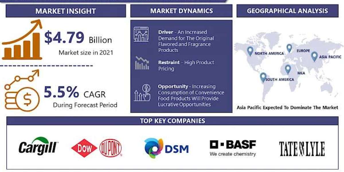 Encapsulated Flavors and Fragrance Market Analysis, Key Trends, Growth Opportunities, Challenges and Key Players By 2030