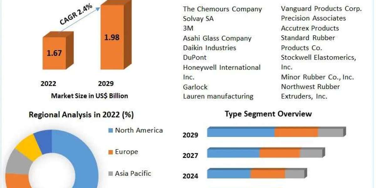 Fluoroelastomers Market Players Targeting Municipal Applications to Drive Growth: Trends Market Research