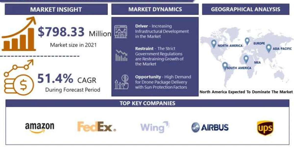 Global Drone Package Delivery Market - Growth, Trends, Opportunity and Forecast (2023 - 2030) | IMR