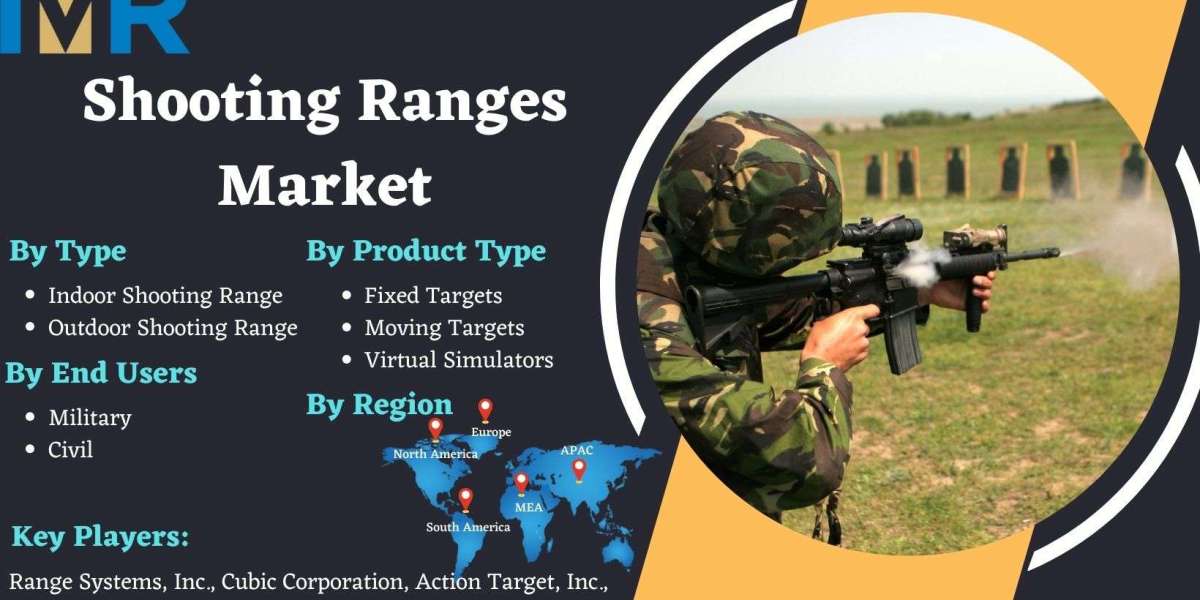 Shooting Ranges Market Worth USD 2,402.41 Million By 2030 At CAGR 8.53% | Data Analysis By IMR
