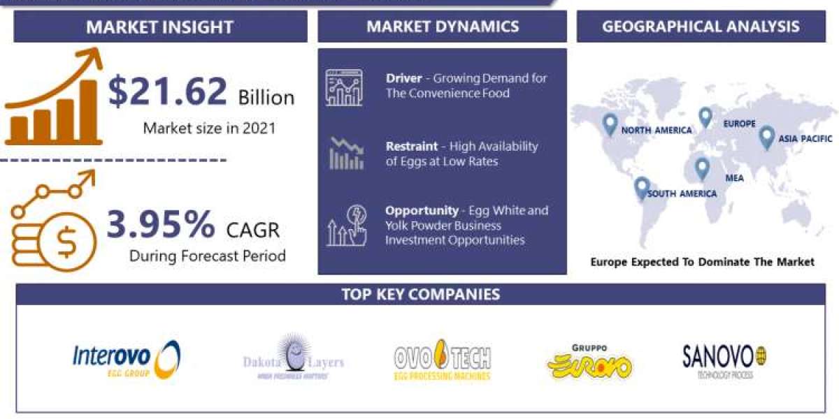 Processed Egg Market To Reach $30.62 Bn, Globally, By 2030 At 3.95% CAGR