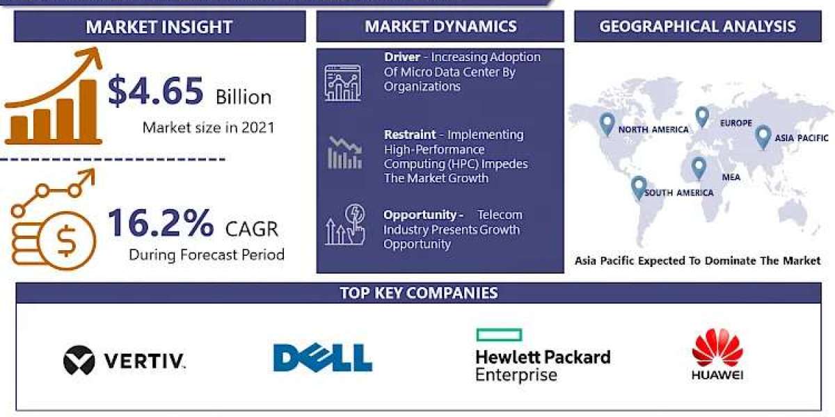 Micro Data Center Market Emerging Demands, Current Trends, Latest Industry Size, Growth, Share and Competitive Landscape