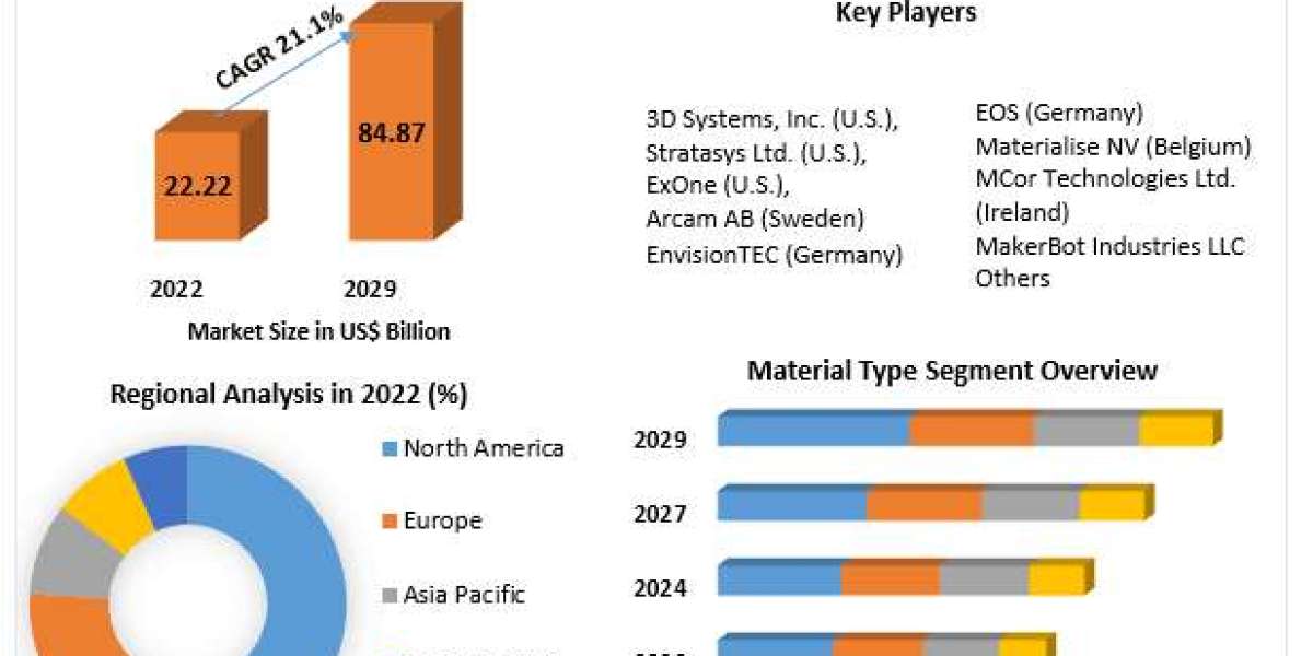 Additive Manufacturing Market Growth, Overview with Detailed Analysis 2024-2030