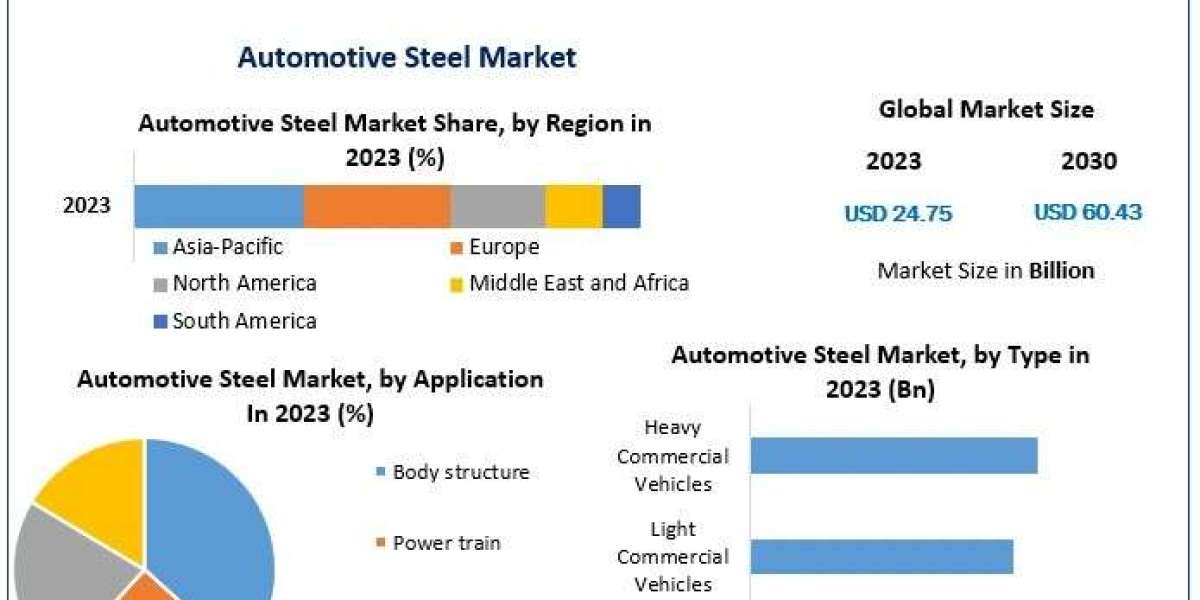 Automotive Steel Market Business Strategies, Revenue and Growth Rate Upto 2030
