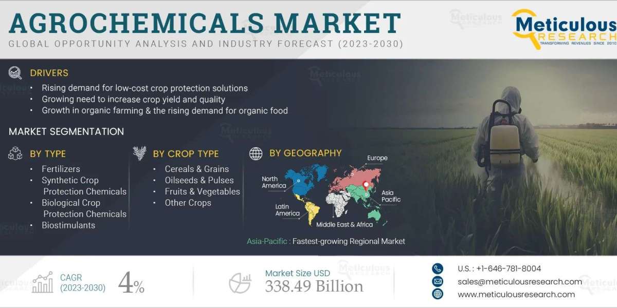 Agrochemicals Market Size 2023 to 2030