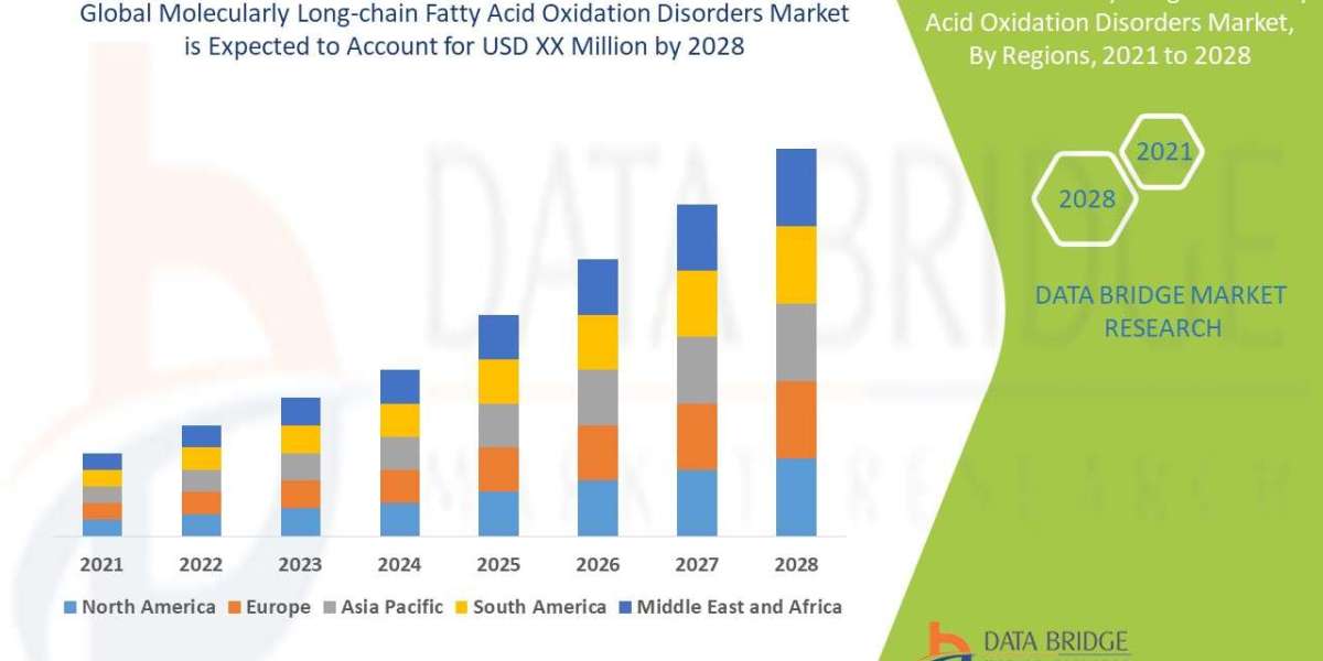 Molecularly Long-chain Fatty Acid Oxidation Disorders Market segment, Size, Share, Growth, Demand, Emerging Trends and F