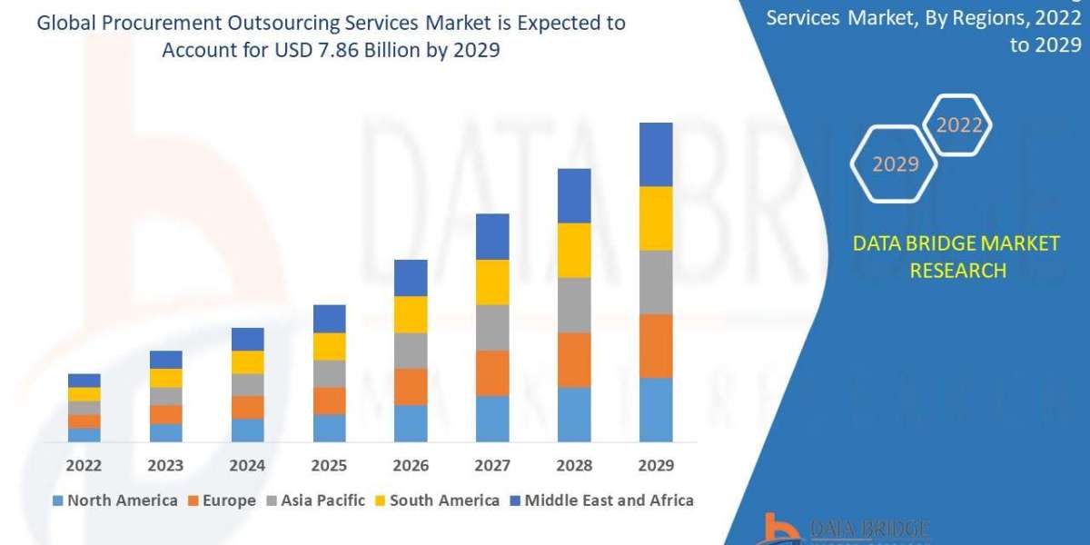 Procurement Outsourcing Services Market Set to Reach Valuation of USD 7.86 Billion by 2029, Size, Share, Demand, Future 
