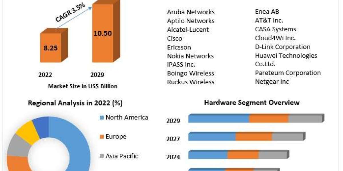 Wi-Fi Hotspot Market Risk Factors, Economic Fluctuations, Drivers in Future Analysis by 2029