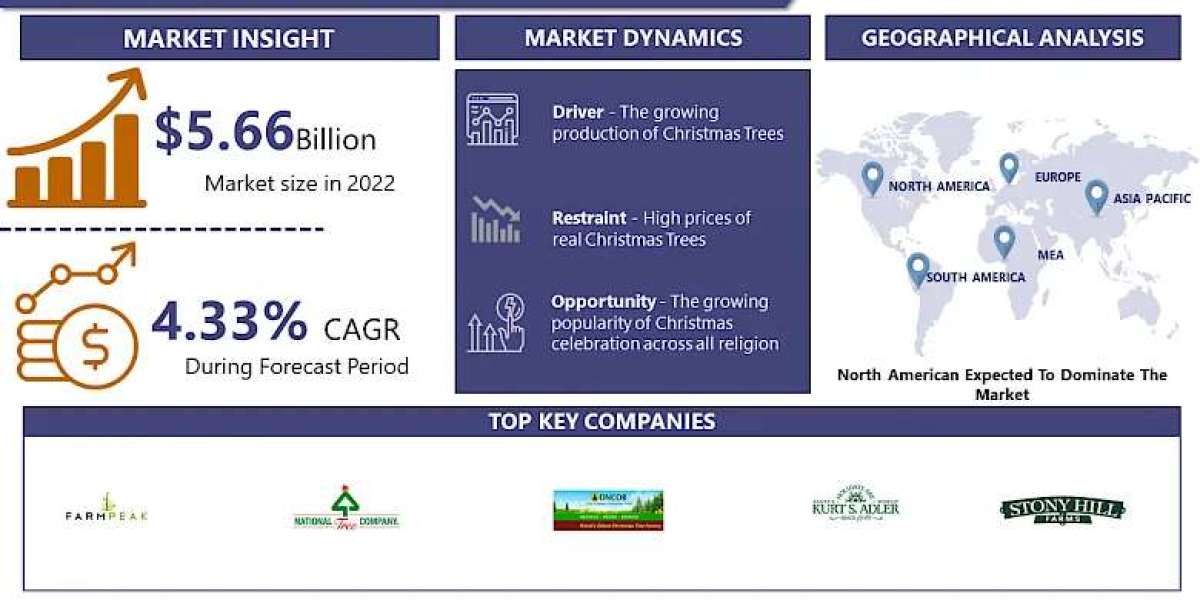 Christmas Tree Market worth $7.94 Billion by 2030, growing at a CAGR of 4.33% - Exclusive Report by Introspective Market