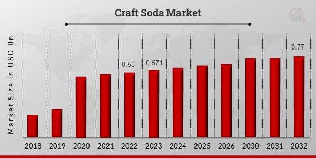 Craft Soda Market Size to grow at 3.90% CAGR between 2023 and 2032