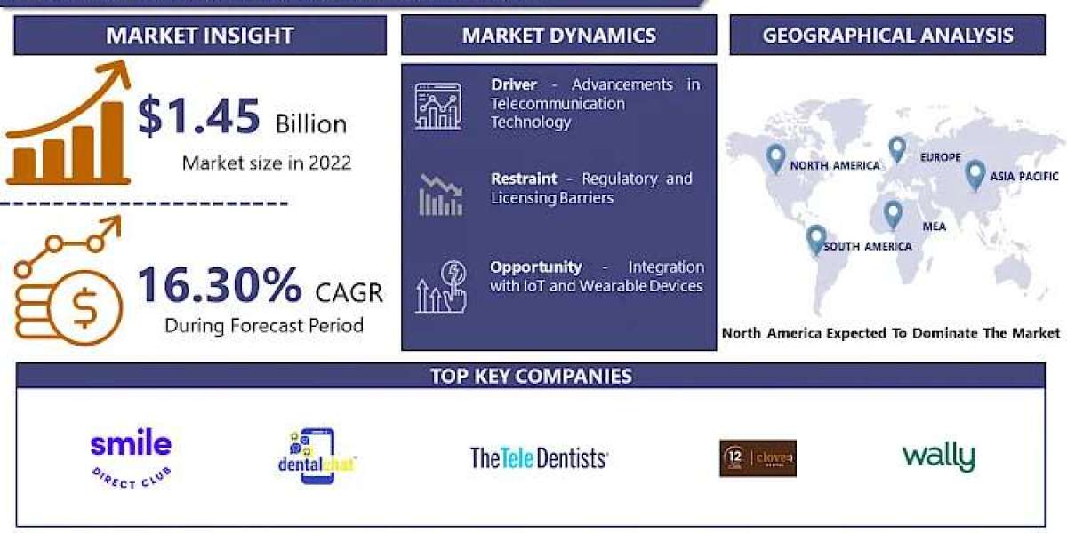 Tele Dentistry Market Forecast 2030: Exploring Growth and Share