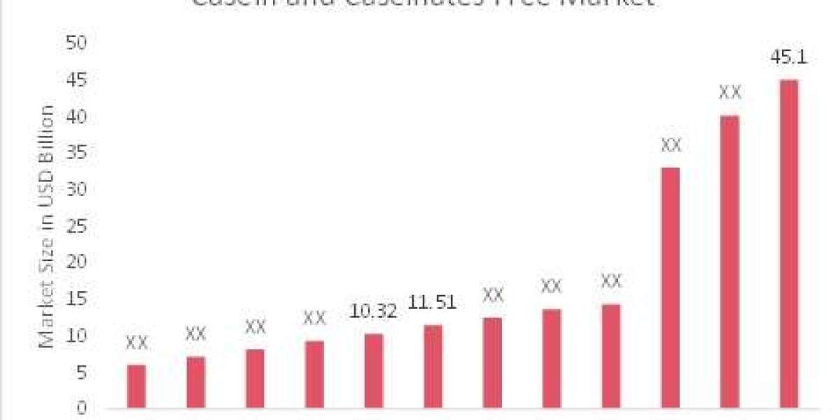 Casein and Caseinates Free market size to reach $ 45.1 billion by 2032 | CAGR of 10.26%