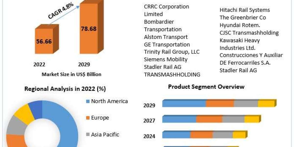 Rolling Stock Market Growth, Statistics, By Application, Production, Revenue & Forecast To 2029