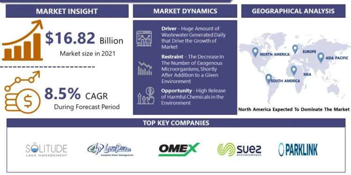 Global Biological Augmentation Services Market Worth $35.05 Billion by 2030 at CAGR 8.5%: Introspective Market Research