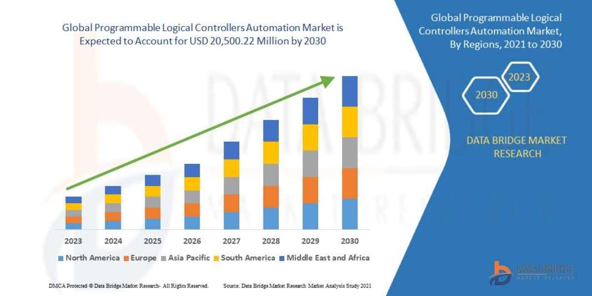 Programmable Logical Controllers Automation Market Size, Share, Demand, Rising Trends, Growth And Global Competitors Ana