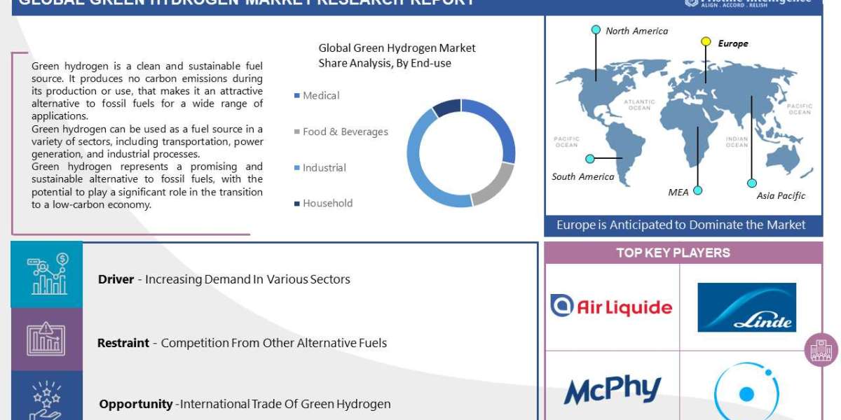 Green Hydrogen Market, SWOT Analysis and Significant Growth (2023-2030)