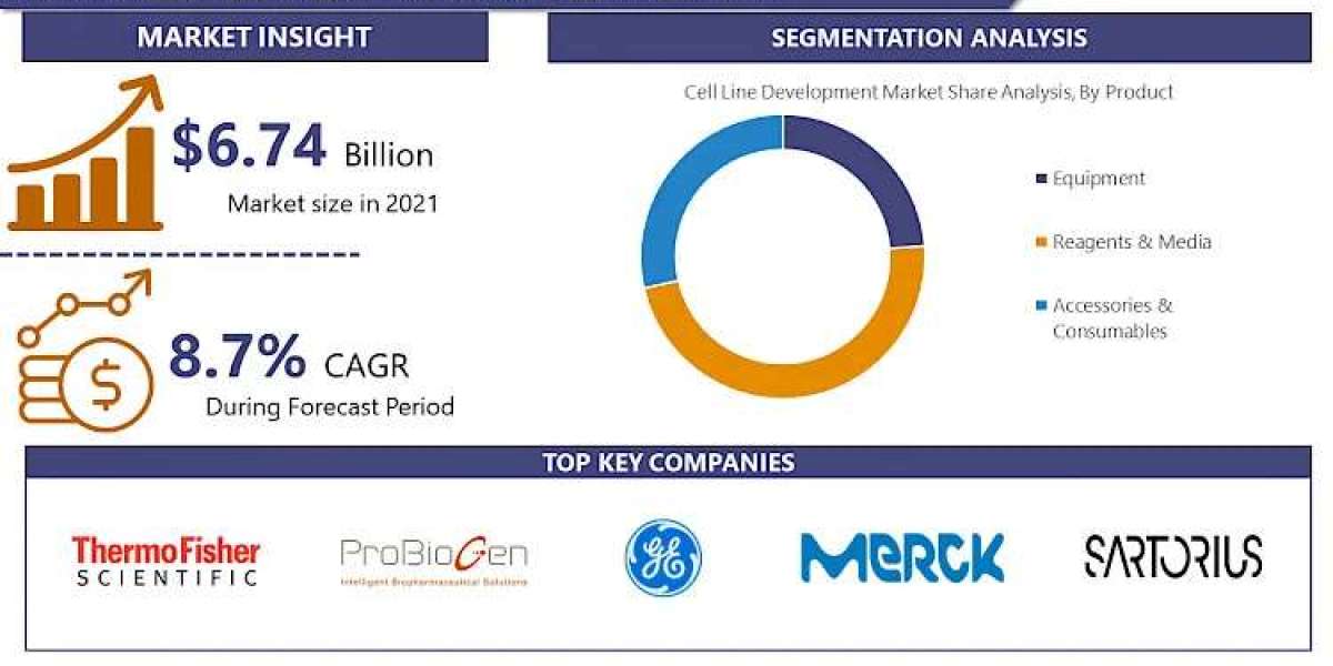 Cell Line Development Market Navigating the Landscape: Size, Growth, and Share