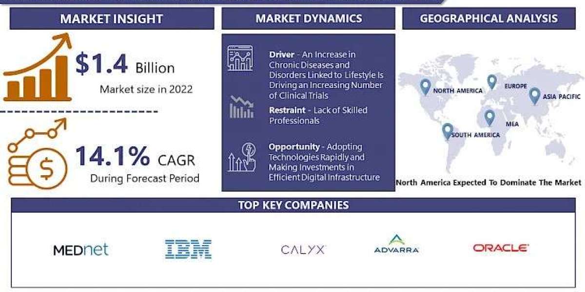 Global Clinical Trial Software Market Size To Reach USD 4.02 Billion In 2030|Says IMR