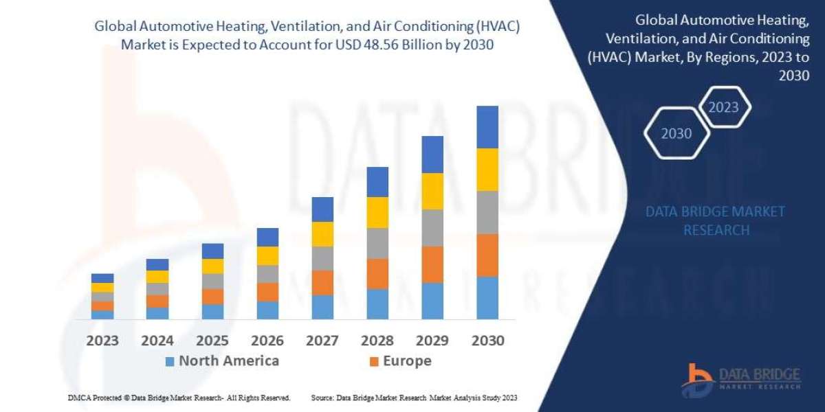 Automotive Heating, Ventilation, and Air Conditioning (HVAC) Market trends, share, industry size, growth, demand, opport