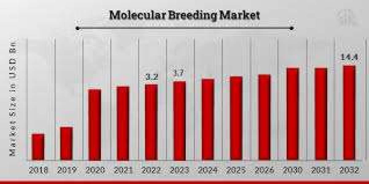 Molecular Breeding Market Trends: Size, Share, Demand, and Industry Insights 2022-2033