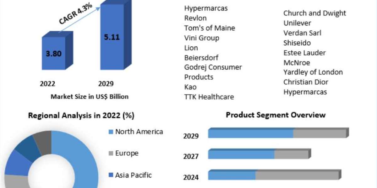 Antiperspirant and Deodorant Market Share, Application Analysis, Regional Outlook, Growth Trends 2029