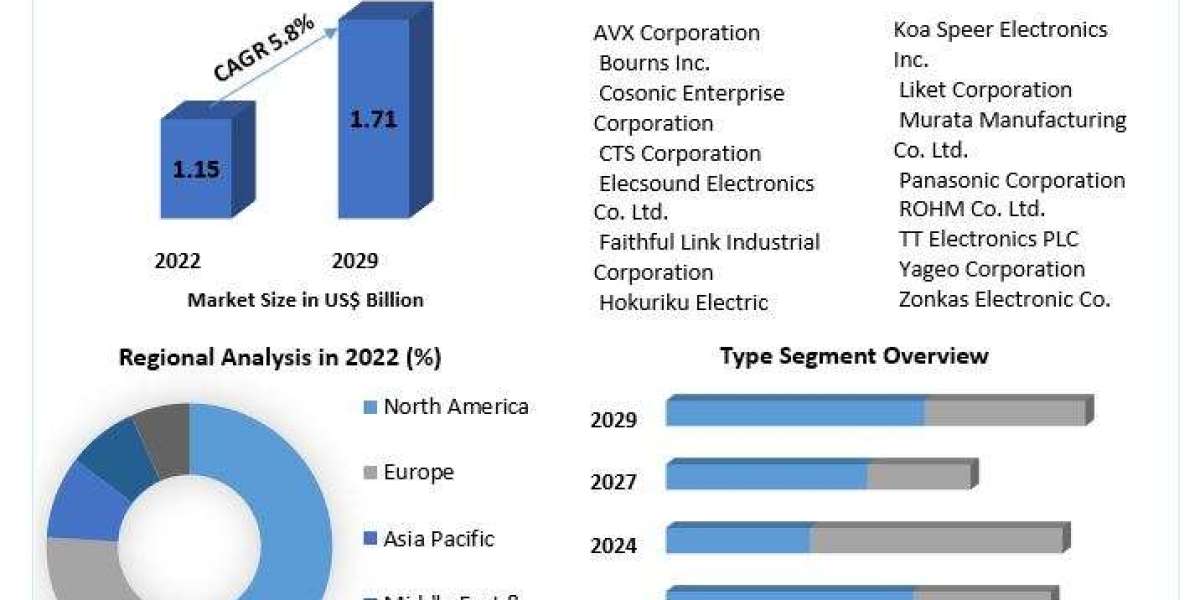 Electrical Resistors Market Future Frontiers: Industry Outlook, Size, and Growth Forecast 2030