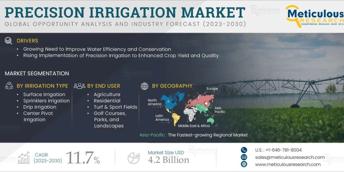 Pricision Irrigation Market :growth report and industry share