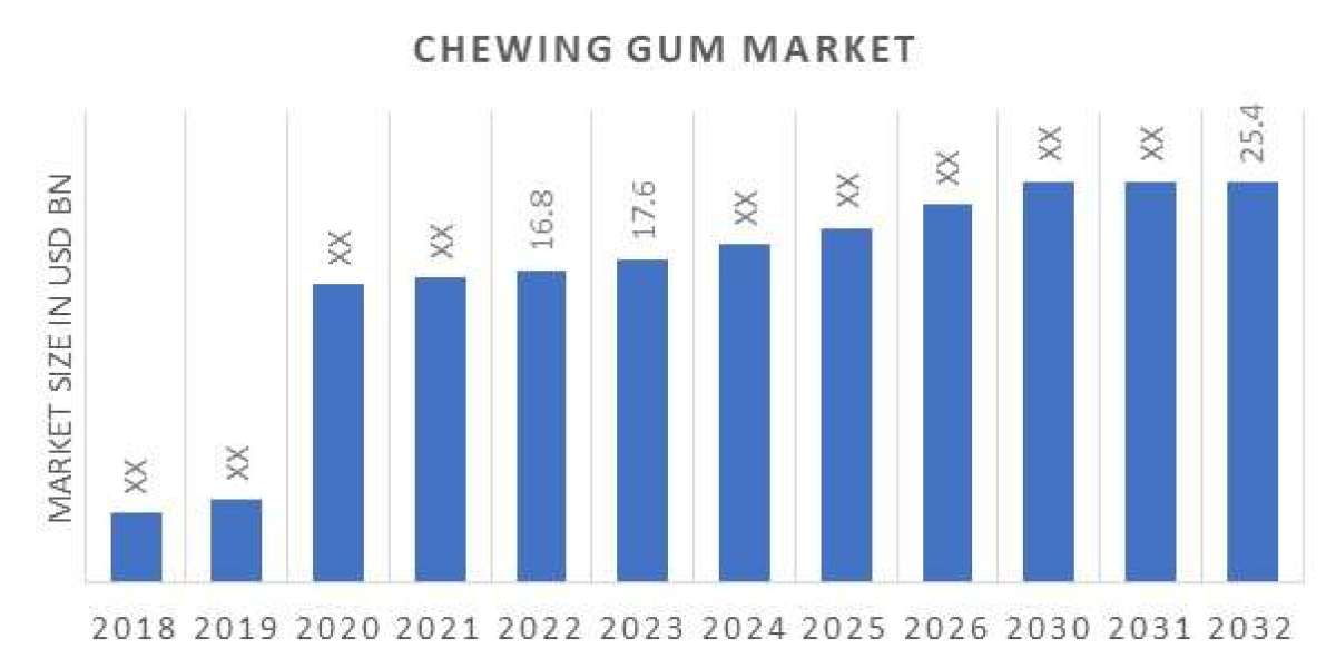 Chewing Gum Market anticipated to grow at CAGR of 4.70% by 2032