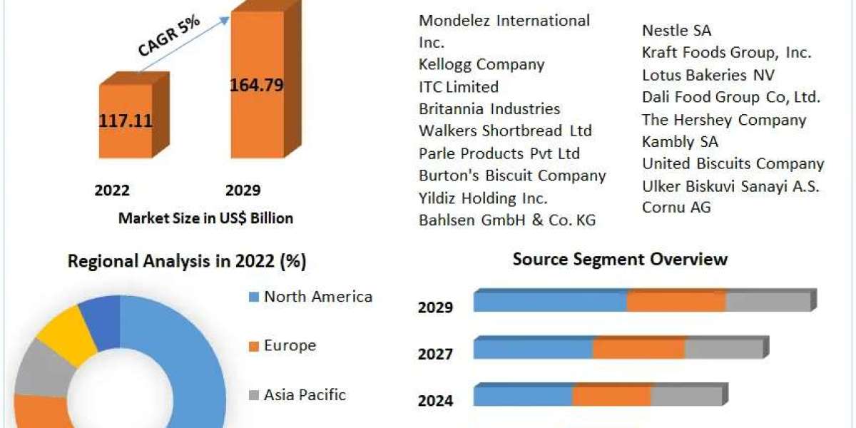 Biscuits Market Balancing Act: Navigating Regulatory Changes and Market Dynamics | 2024-2030
