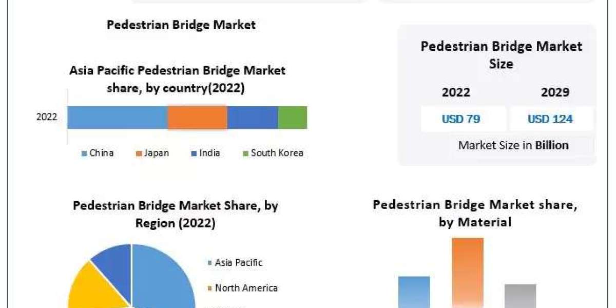 Pedestrian Bridge Market Industry Outlook, Size, Growth Factors and Forecast  2030