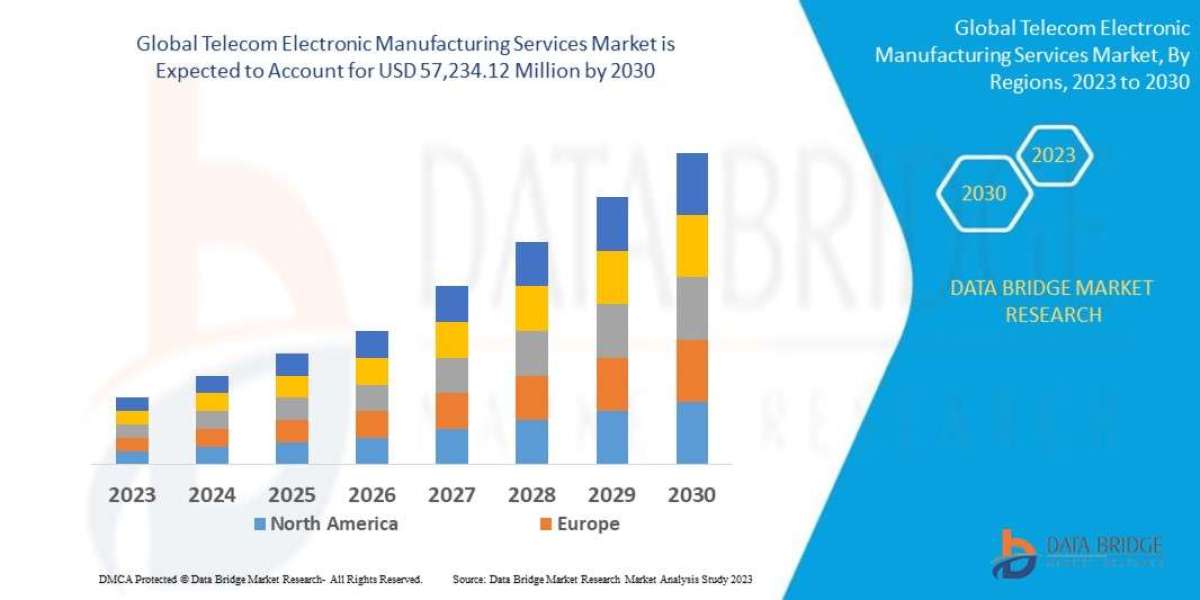 Telecom Electronic Manufacturing Services Market to Reach USD 57,234.12 million, by 2030 at 7.7% CAGR: Says the Data Bri