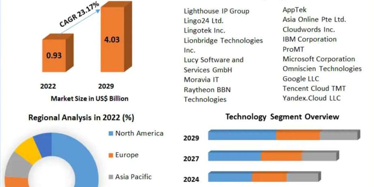 Machine Translation (MT) Market Overview by Global Development and Growth 2029