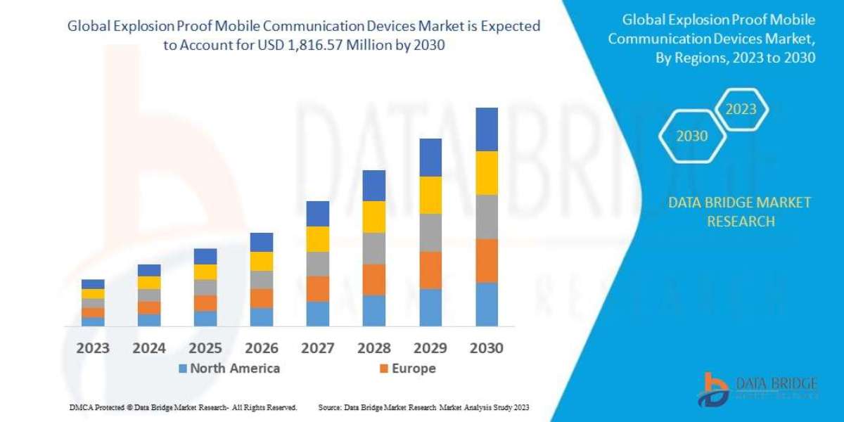 Explosion Proof Mobile Communication Devices Market to Observe Utmost CAGR 6.10% by 2030, Size, Share, Demand, Key Drive