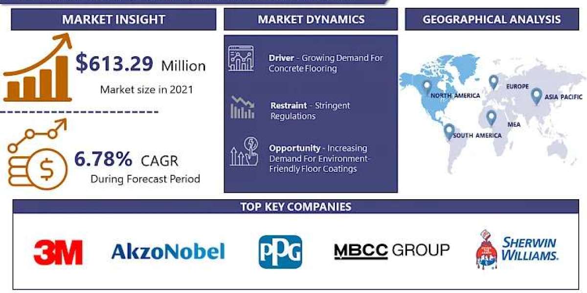 NORTH AMERICA FLOOR COATINGS Market Anticipating the Future: Market Forecast and Size Analysis for 2030
