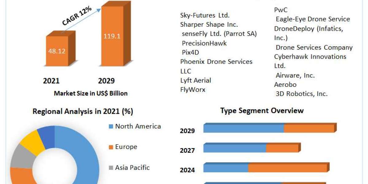 Global Drone-powered Business Solutions Market Latest Innovations, Drivers, Dynamics And Strategic Analysis, Challenges 