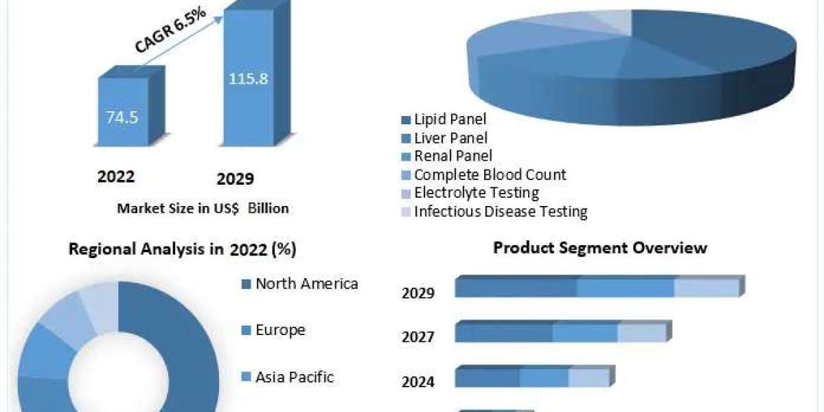 Clinical Diagnostics Market Opportunities, Future Trends, Business Demand and Growth Forecast 2030